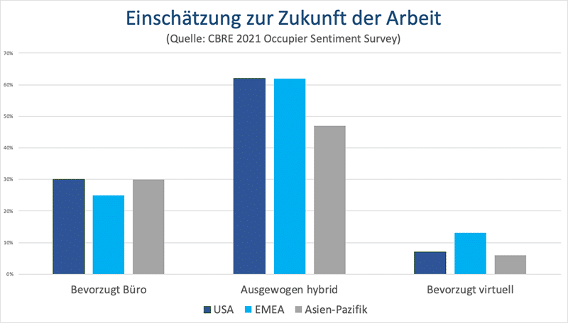 Einschätzung zur Zukunft der Arbeit Grafik