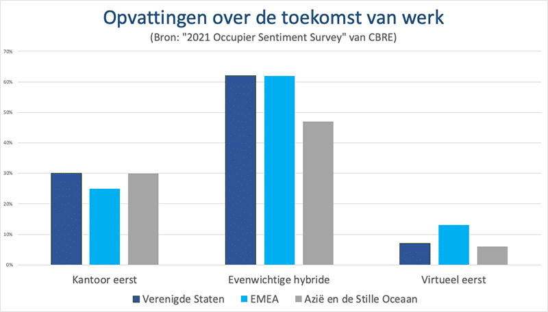 Opvattingen over de toekomst van werk grafiek