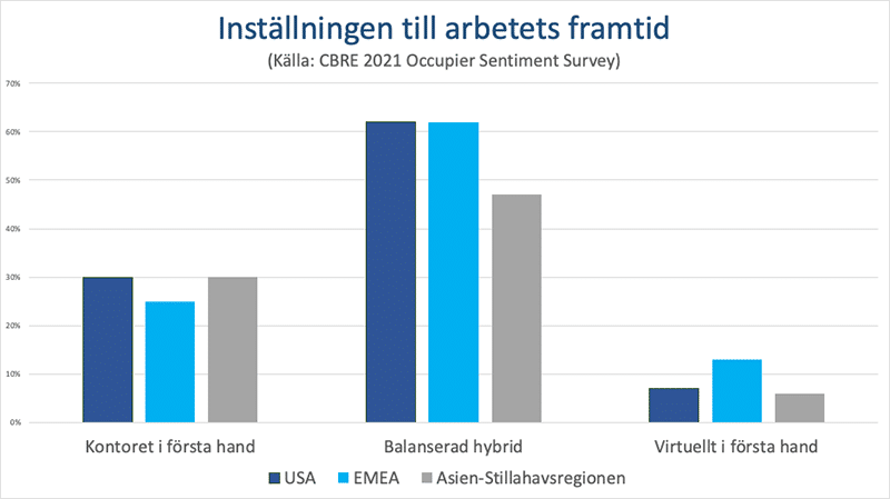 Inställningen till arbetets framtid graf