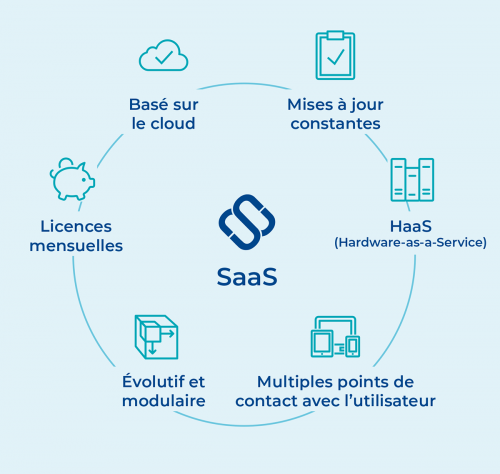 Spacewell et CPIP SaaS graphique