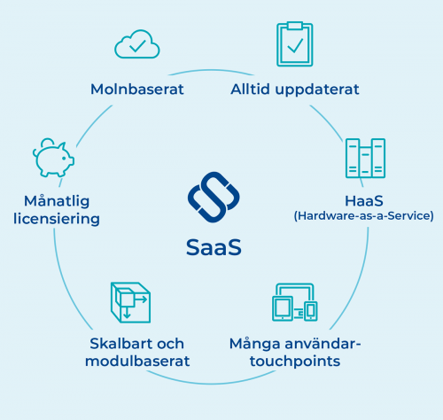 Spacewell och CPIP SaaS graf