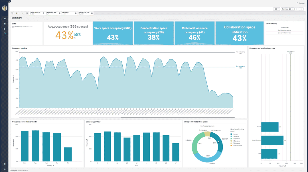 Dynamische analyse