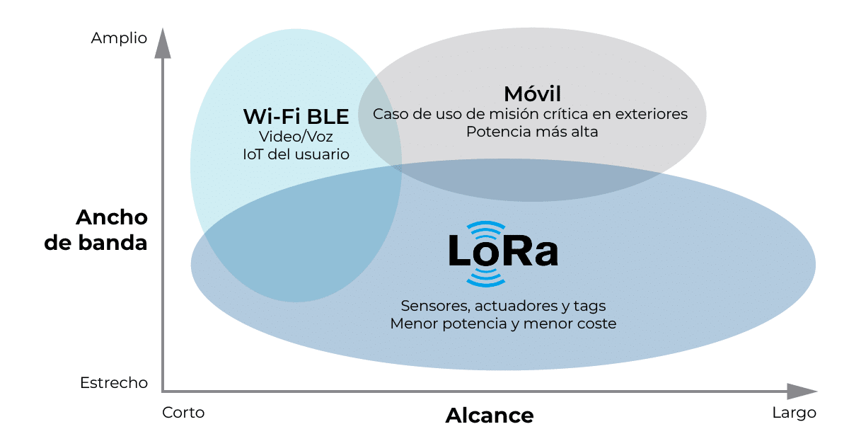 Gráfico Lora Wifi