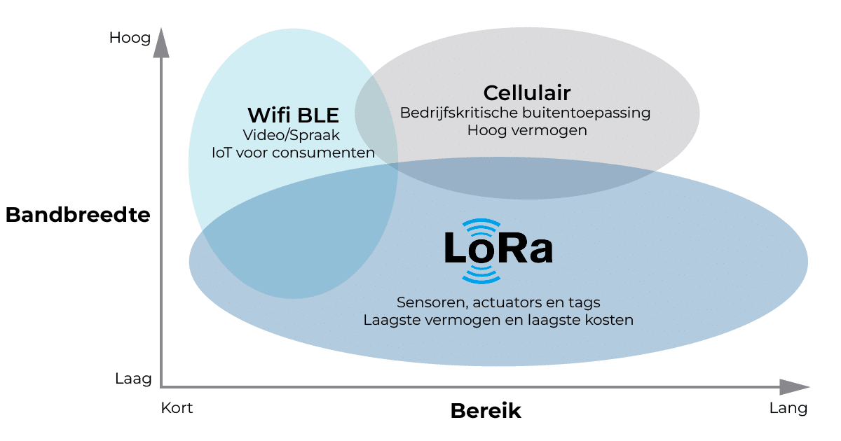 Lora Wifi grafiek