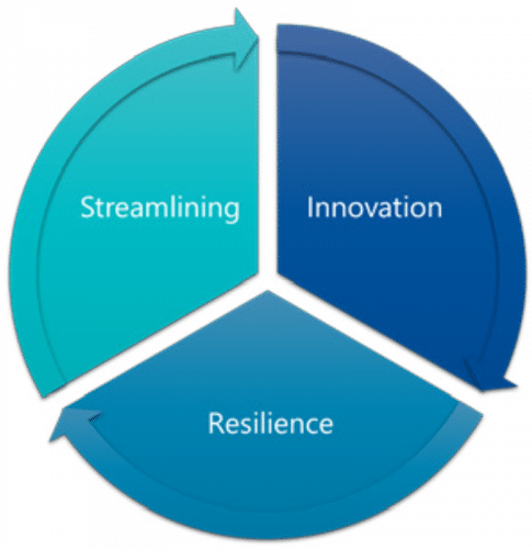 Streamlining benefits