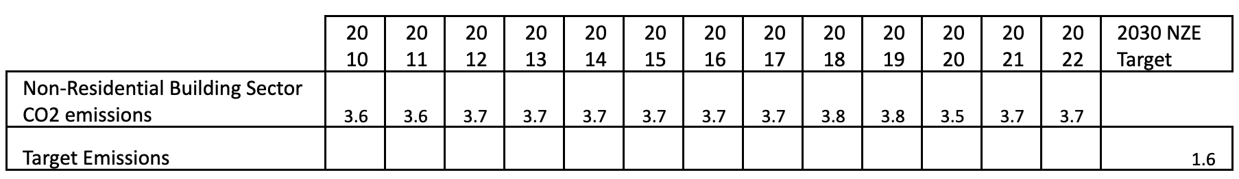 émissions bâtiments