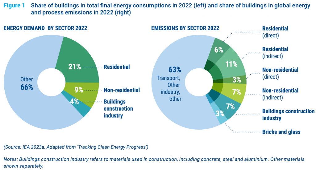 Share of buildings total final energy consumption