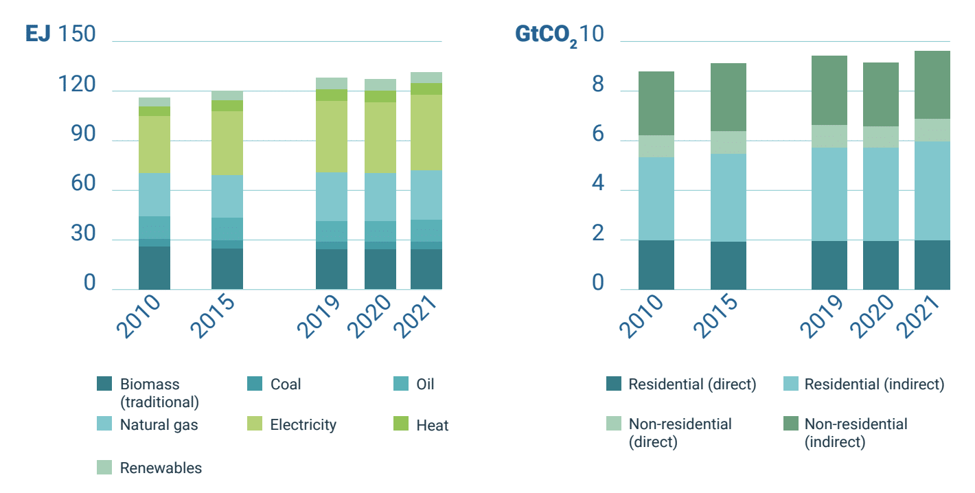 Informe sobre construcción y edificios 2022