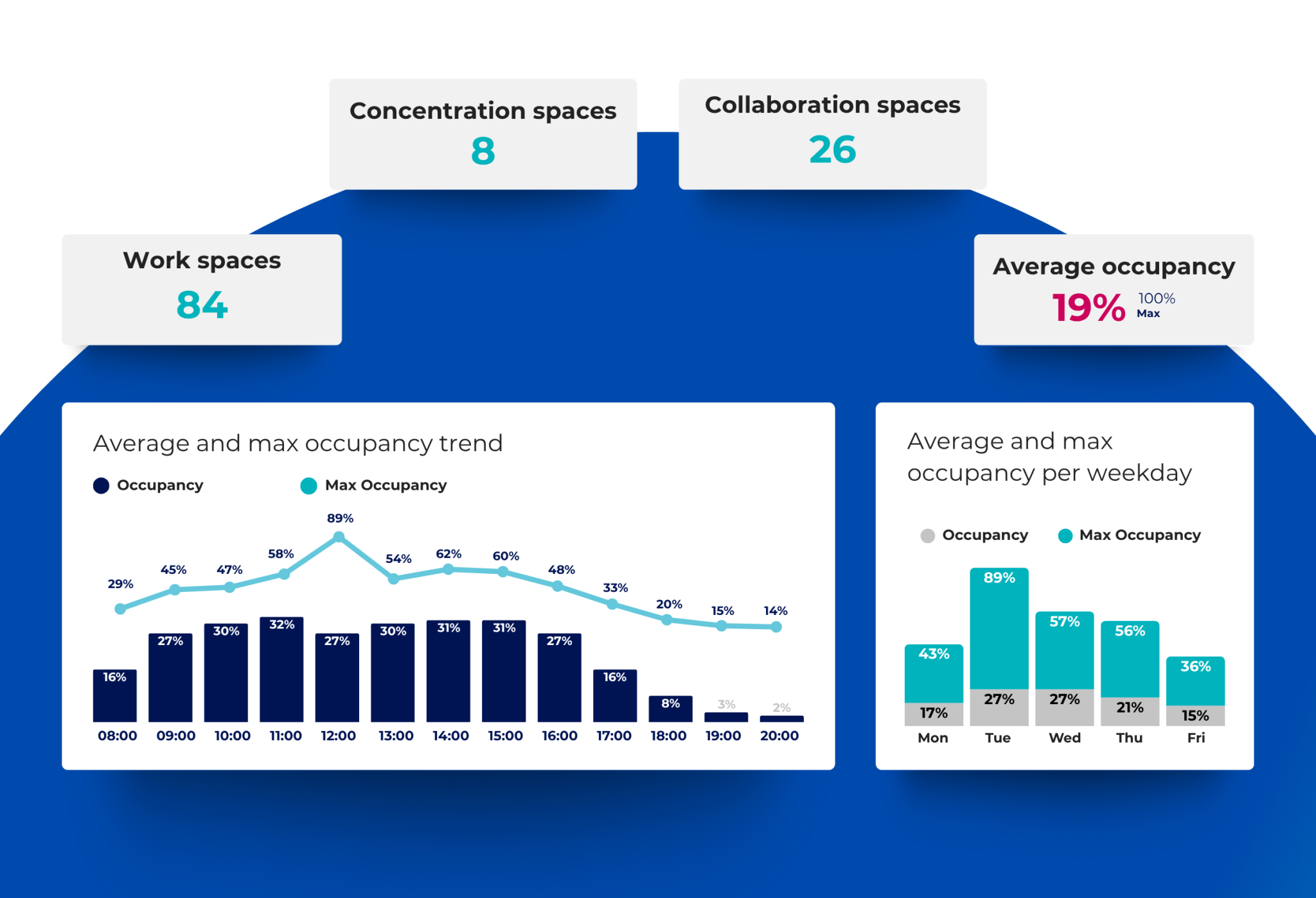Office Space Optimization & Utilization Software | Spacewell