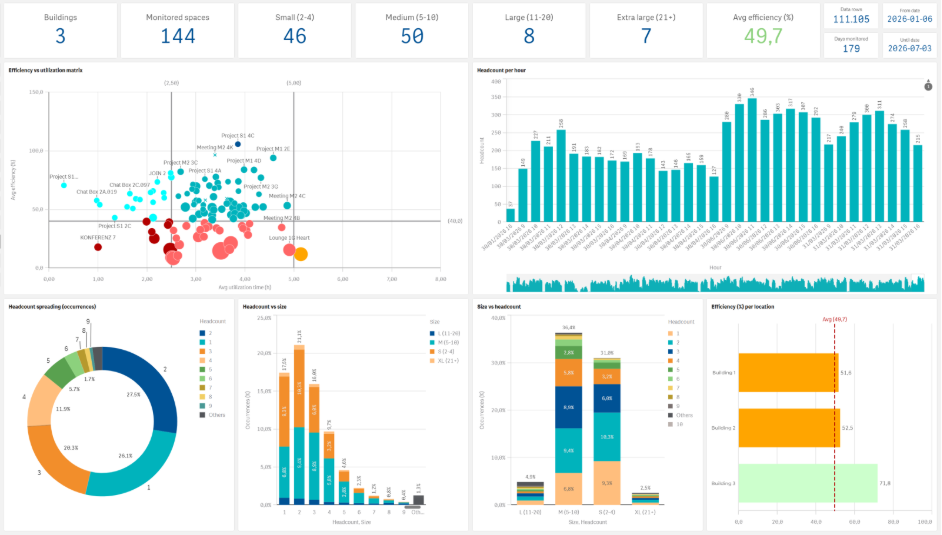 Spacewell Workplace dashboards