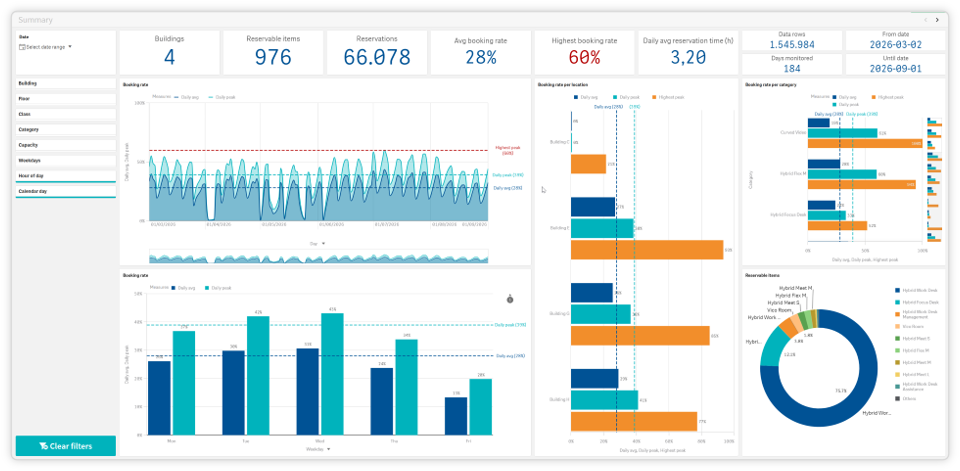 Space efficiency dashboard at Spacewell Workplace